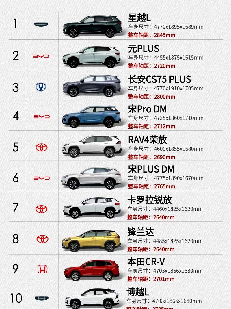 合资紧凑型suv销量排行榜前十名(合资紧凑型车排行榜)