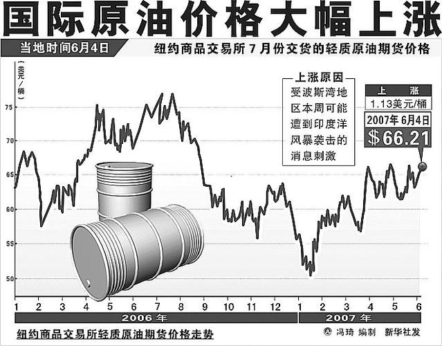 国际原油价格走势,国际原油价格走势预测